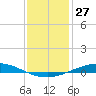 Tide chart for Manilla, Barataria Bay, Louisiana on 2023/12/27