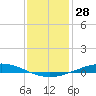 Tide chart for Manilla, Barataria Bay, Louisiana on 2023/12/28
