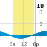Tide chart for Manilla, Barataria Bay, Louisiana on 2024/01/10