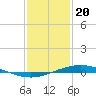 Tide chart for Manilla, Barataria Bay, Louisiana on 2024/01/20