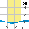 Tide chart for Manilla, Barataria Bay, Louisiana on 2024/01/23