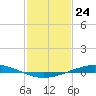 Tide chart for Manilla, Barataria Bay, Louisiana on 2024/01/24