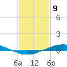 Tide chart for Manilla, Barataria Bay, Louisiana on 2024/01/9