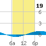 Tide chart for Manilla, Barataria Bay, Louisiana on 2024/02/19