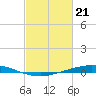 Tide chart for Manilla, Barataria Bay, Louisiana on 2024/02/21