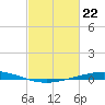 Tide chart for Manilla, Barataria Bay, Louisiana on 2024/02/22