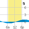 Tide chart for Manilla, Barataria Bay, Louisiana on 2024/02/5