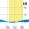 Tide chart for Manilla, Barataria Bay, Louisiana on 2025/03/10