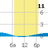 Tide chart for Manilla, Barataria Bay, Louisiana on 2025/03/11