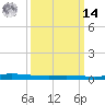 Tide chart for Manilla, Barataria Bay, Louisiana on 2025/03/14