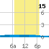 Tide chart for Manilla, Barataria Bay, Louisiana on 2025/03/15
