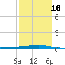 Tide chart for Manilla, Barataria Bay, Louisiana on 2025/03/16