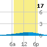 Tide chart for Manilla, Barataria Bay, Louisiana on 2025/03/17