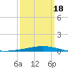 Tide chart for Manilla, Barataria Bay, Louisiana on 2025/03/18