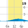 Tide chart for Manilla, Barataria Bay, Louisiana on 2025/03/19