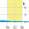 Tide chart for Manilla, Barataria Bay, Louisiana on 2025/03/1