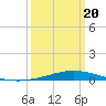 Tide chart for Manilla, Barataria Bay, Louisiana on 2025/03/20