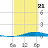 Tide chart for Manilla, Barataria Bay, Louisiana on 2025/03/21
