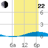 Tide chart for Manilla, Barataria Bay, Louisiana on 2025/03/22