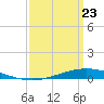 Tide chart for Manilla, Barataria Bay, Louisiana on 2025/03/23