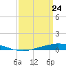 Tide chart for Manilla, Barataria Bay, Louisiana on 2025/03/24