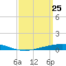 Tide chart for Manilla, Barataria Bay, Louisiana on 2025/03/25