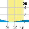 Tide chart for Manilla, Barataria Bay, Louisiana on 2025/03/26