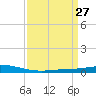 Tide chart for Manilla, Barataria Bay, Louisiana on 2025/03/27