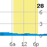 Tide chart for Manilla, Barataria Bay, Louisiana on 2025/03/28
