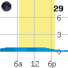 Tide chart for Manilla, Barataria Bay, Louisiana on 2025/03/29