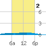 Tide chart for Manilla, Barataria Bay, Louisiana on 2025/03/2