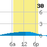 Tide chart for Manilla, Barataria Bay, Louisiana on 2025/03/30