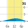 Tide chart for Manilla, Barataria Bay, Louisiana on 2025/03/31