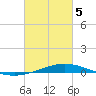 Tide chart for Manilla, Barataria Bay, Louisiana on 2025/03/5