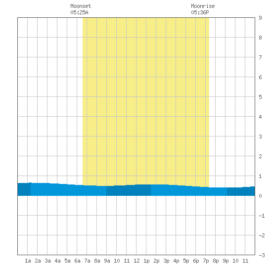 Tide chart for Manilla, Barataria Bay on 2025/04/10