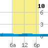 Tide chart for Manilla, Barataria Bay, Louisiana on 2025/04/10