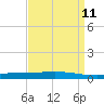 Tide chart for Manilla, Barataria Bay, Louisiana on 2025/04/11