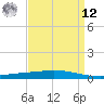 Tide chart for Manilla, Barataria Bay, Louisiana on 2025/04/12