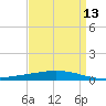 Tide chart for Manilla, Barataria Bay, Louisiana on 2025/04/13