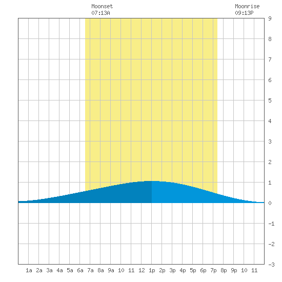Tide chart for Manilla, Barataria Bay on 2025/04/14