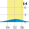 Tide chart for Manilla, Barataria Bay, Louisiana on 2025/04/14