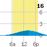 Tide chart for Manilla, Barataria Bay, Louisiana on 2025/04/16