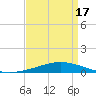 Tide chart for Manilla, Barataria Bay, Louisiana on 2025/04/17