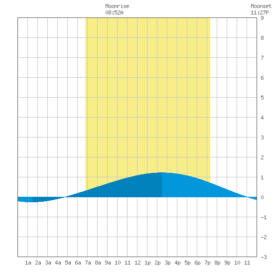 Tide chart for Manilla, Barataria Bay on 2025/04/01