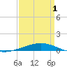 Tide chart for Manilla, Barataria Bay, Louisiana on 2025/04/1