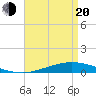 Tide chart for Manilla, Barataria Bay, Louisiana on 2025/04/20