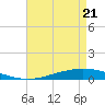 Tide chart for Manilla, Barataria Bay, Louisiana on 2025/04/21