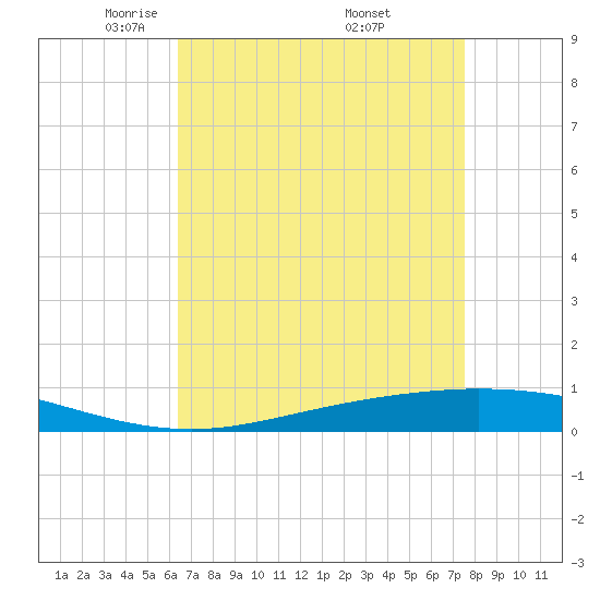 Tide chart for Manilla, Barataria Bay on 2025/04/22