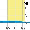 Tide chart for Manilla, Barataria Bay, Louisiana on 2025/04/25