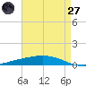 Tide chart for Manilla, Barataria Bay, Louisiana on 2025/04/27